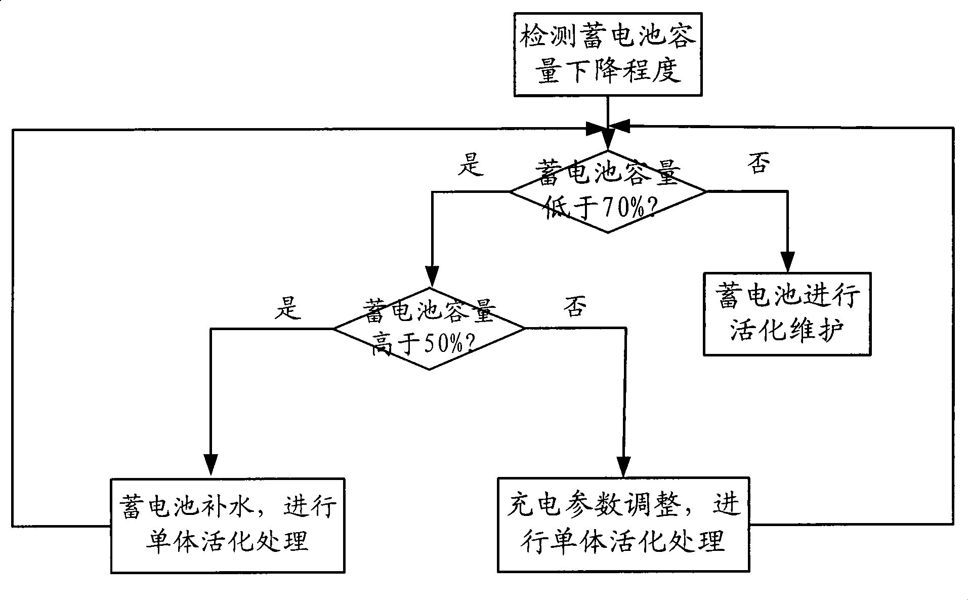 Accumulator capacity resuming method, apparatus and system