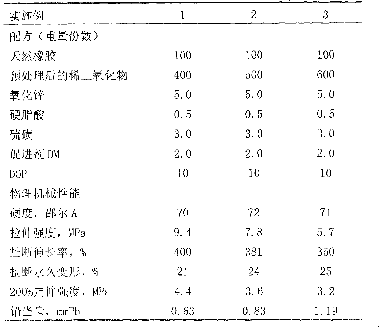 Preparation of rare-earth oxide / natural rubber composite material for X radiation protection