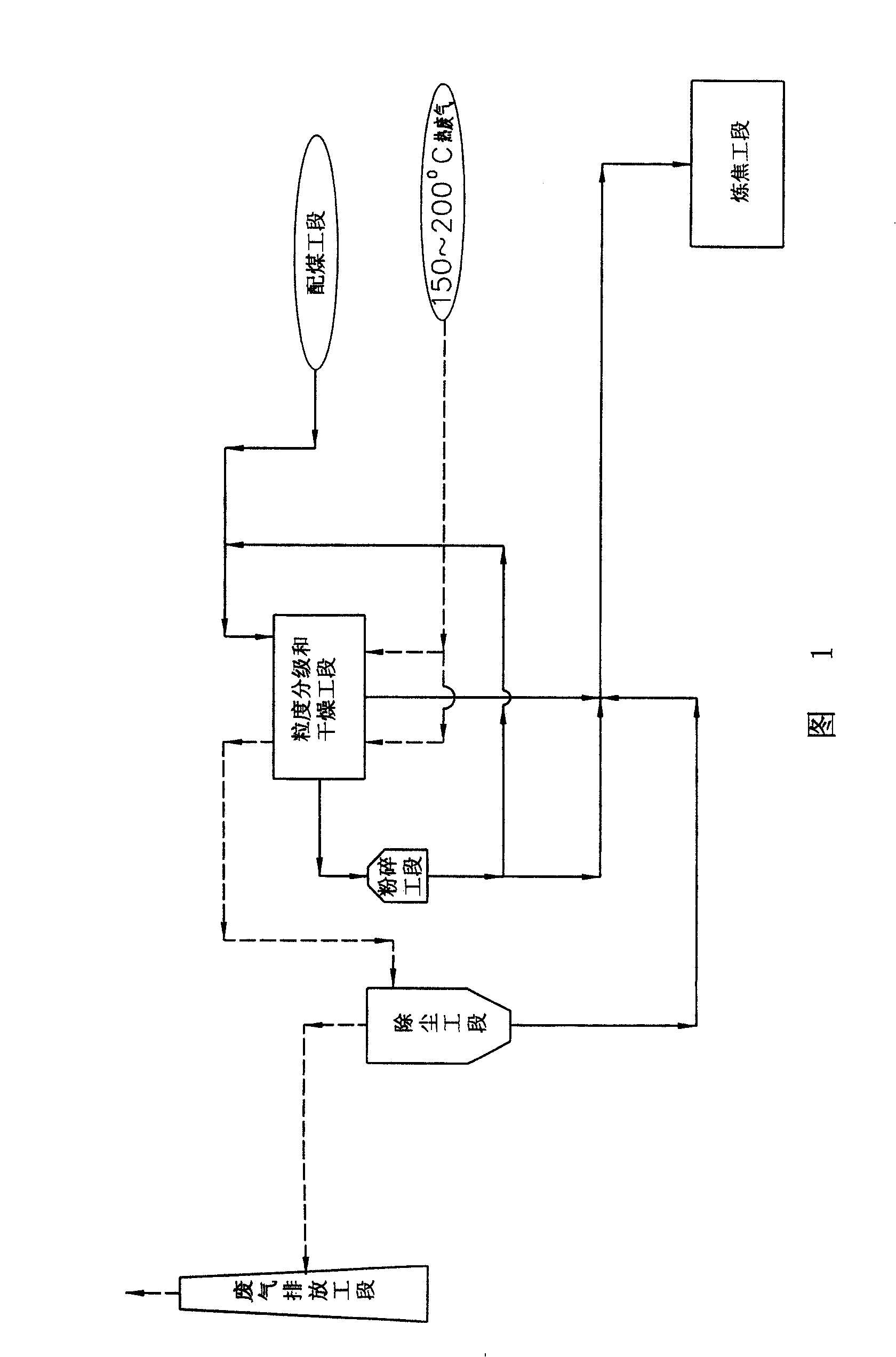 Technique for preparing furnace coal combined coking with coals