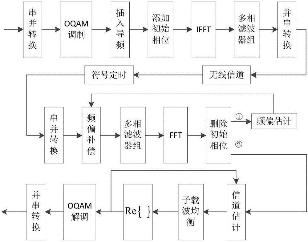 Pilot design and synchronous channel estimation method for FBMC/OQAM (Filter Bank Multicarrier with Offset Quadrature Amplitude Modulation)