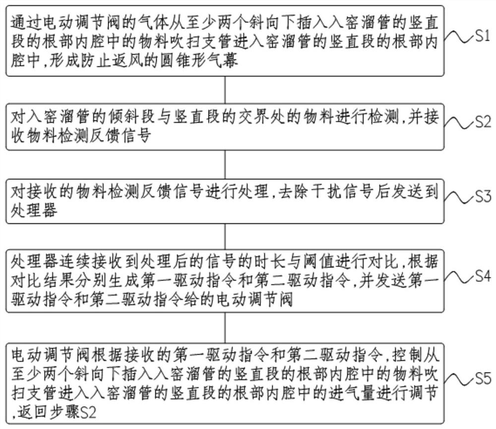 Feeding sealing and anti-blocking device and method for rotary equipment