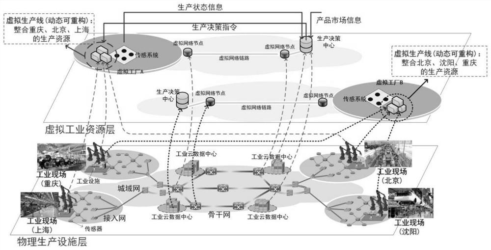 Industrial virtualization production and service architecture based on network virtualization technology