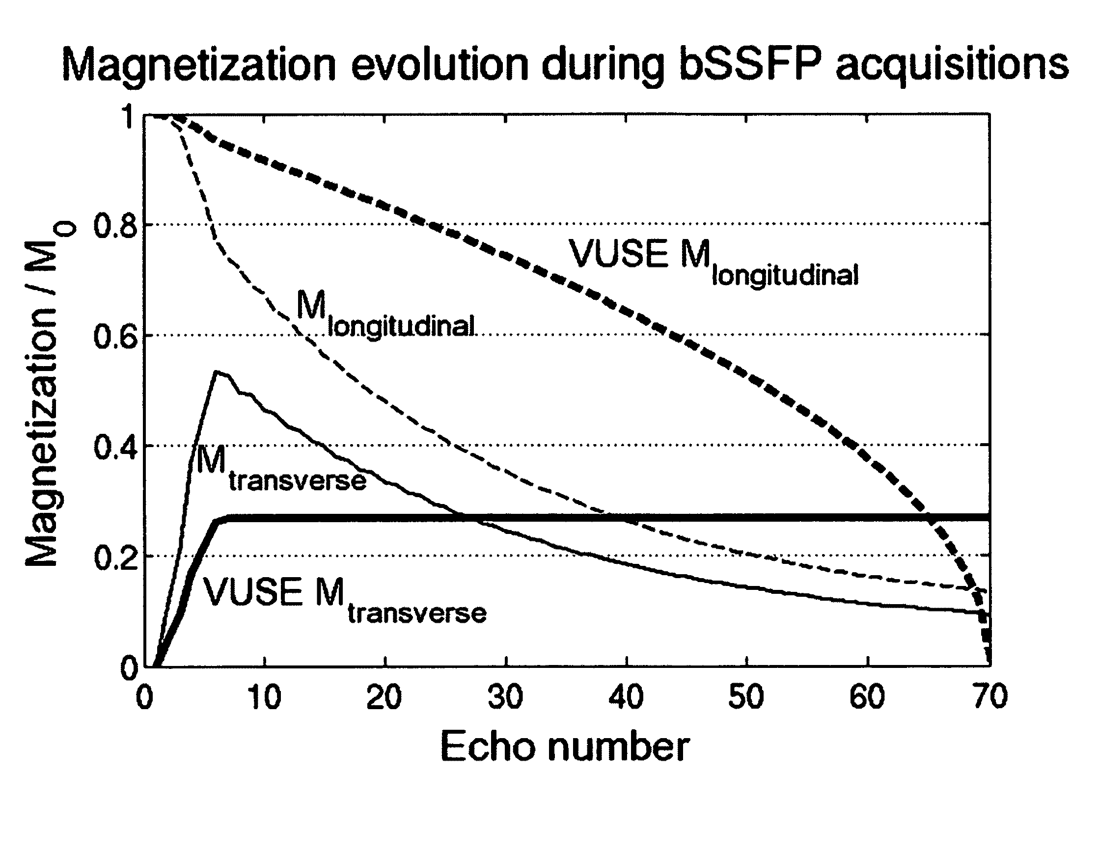 Balanced steady-state free-precession transient imaging using variable flip angles for a predefined signal profile