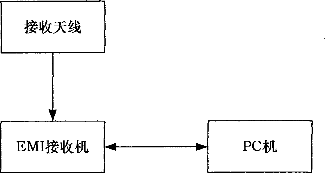 Method for eliminating environment electrical level suitable for electromagnetic radiation transmitting automatic test