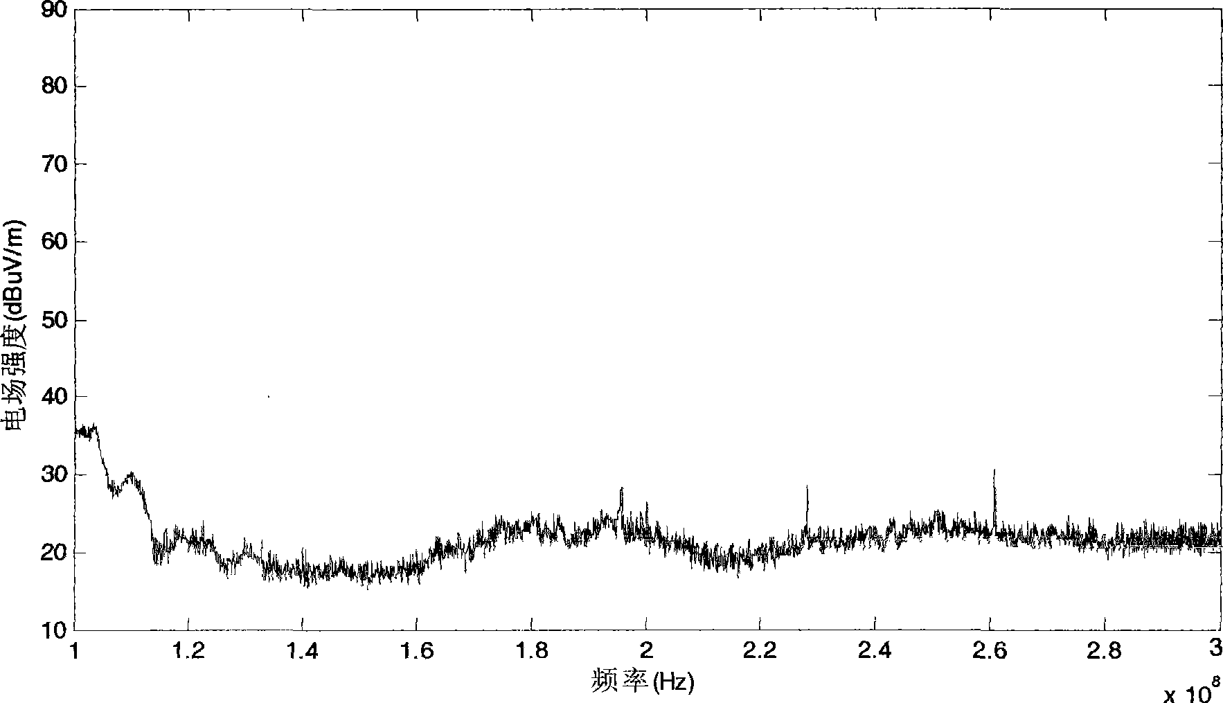 Method for eliminating environment electrical level suitable for electromagnetic radiation transmitting automatic test