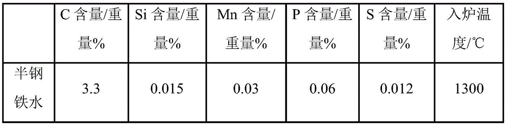 A method for improving the yield rate of semi-steelmaking mn alloy