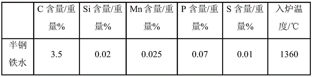 A method for improving the yield rate of semi-steelmaking mn alloy