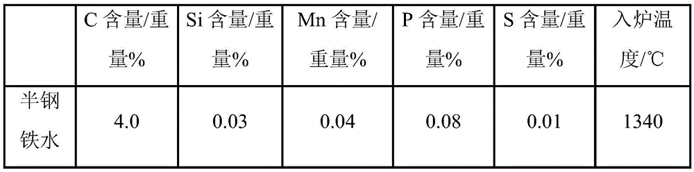 A method for improving the yield rate of semi-steelmaking mn alloy