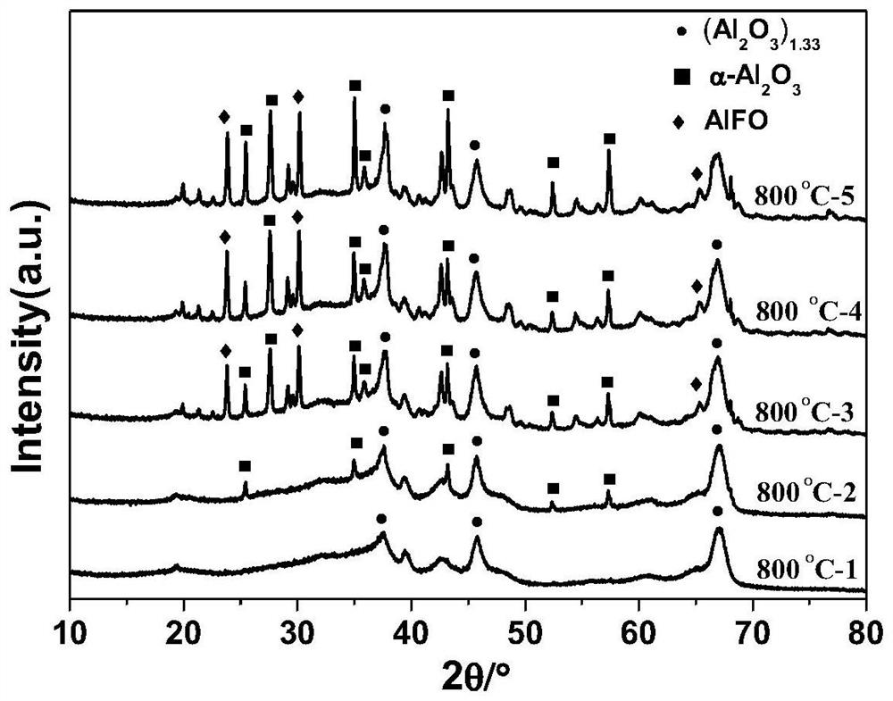 A kind of regeneration method of active alumina defluorination agent