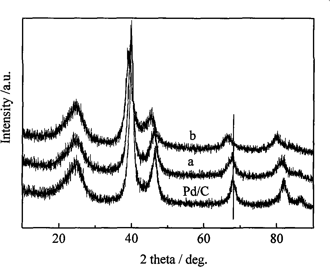 Method for directly preparing nano-catalyst based on Pd for alcohol fuel battery