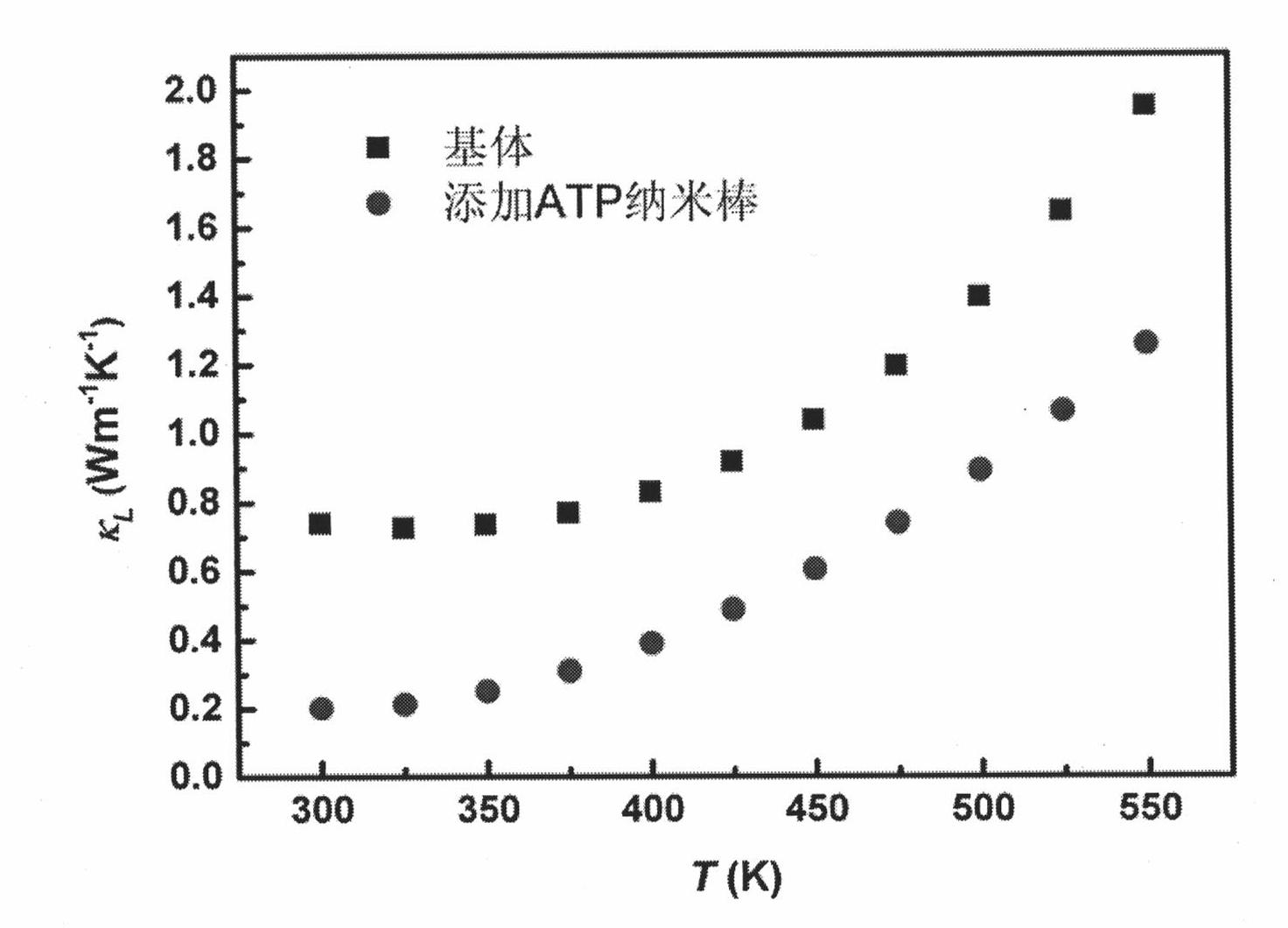 Nanophase doped bismuth telluride-based thermoelectric material and preparation method thereof