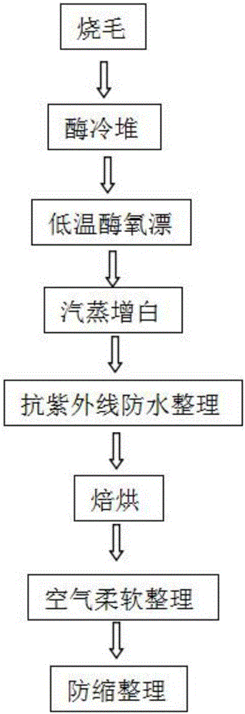 Preparation method for ultraviolet-proof dyeing cloth