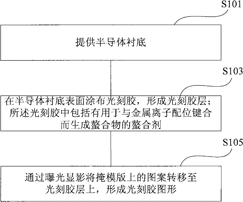 Optimization method of photoresist and photoresist pattern