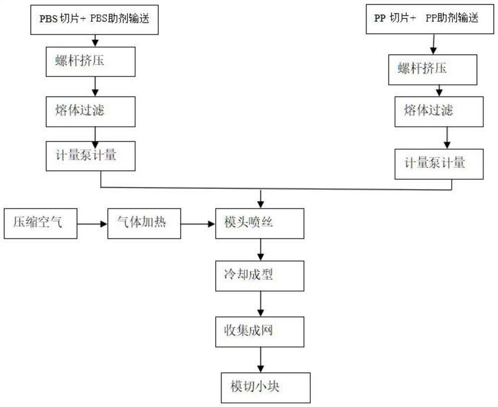 A kind of PBS/PP two-component melt-blown fiber filter material and its manufacturing method