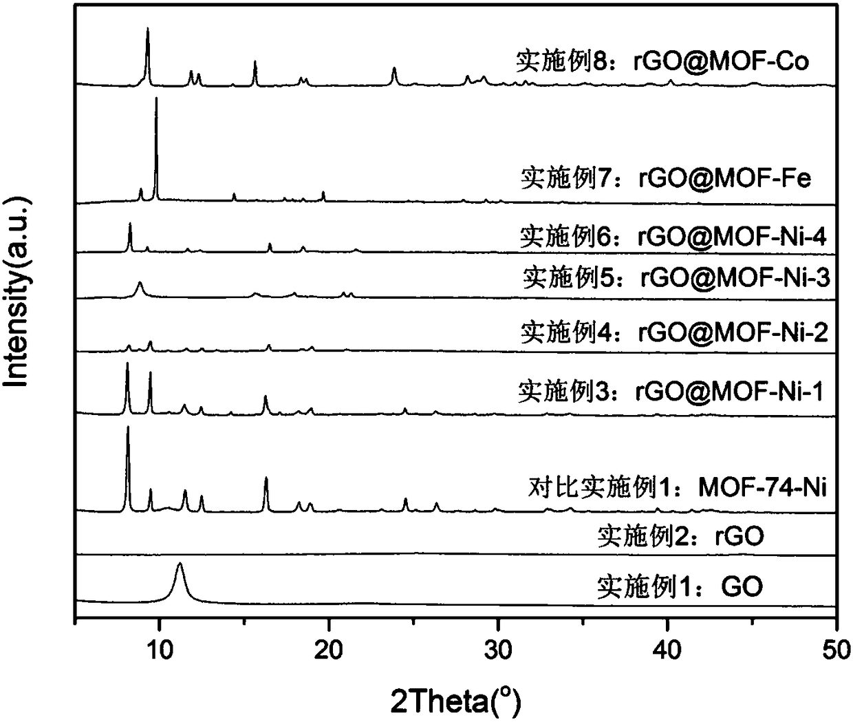 A kind of preparation method of mofs-graphene composite material