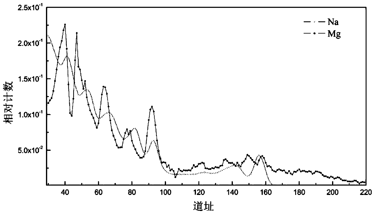 A Gamma Spectrum Decoding Method and Device for Element Capture Spectroscopy Logging