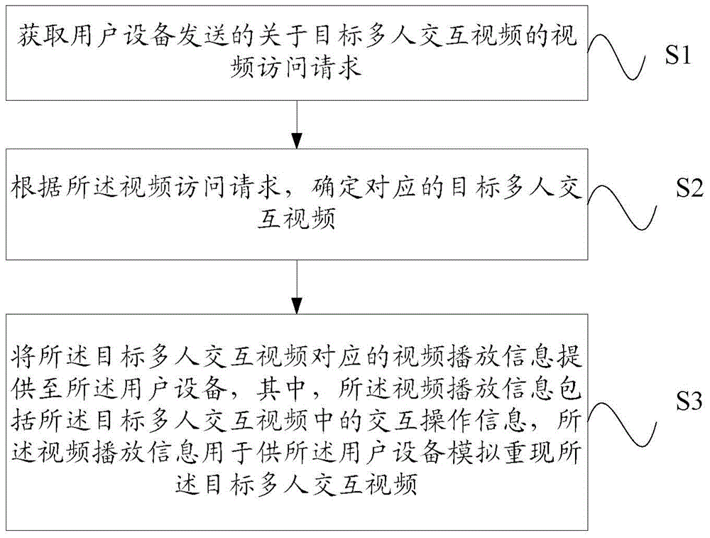 Method for providing target multi-user interaction video and server