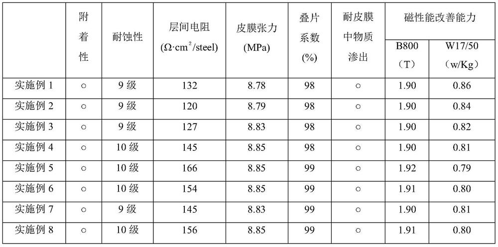 A kind of chromium-free insulating coating liquid and its preparation method and grain-oriented silicon steel plate