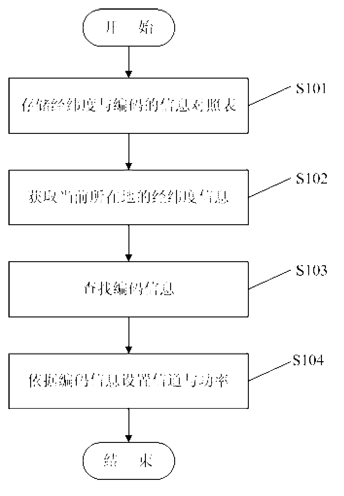 WLAN (wireless local area network) channel and power distribution method and system for mobile terminal