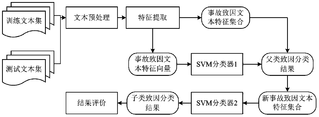 Railway accident cause analysis method based on word extension LDA