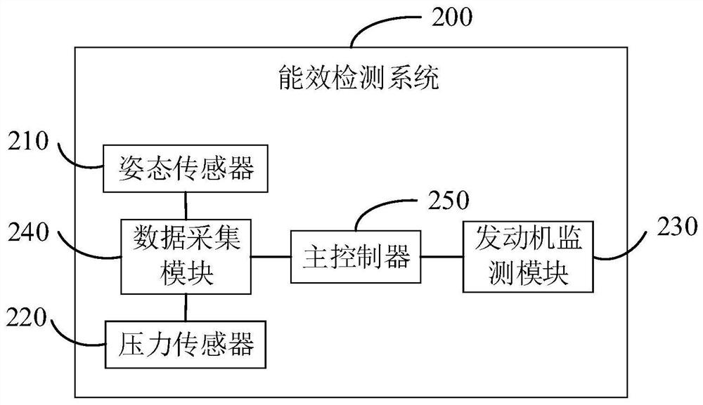 Excavator energy efficiency detection system, detection method and excavator