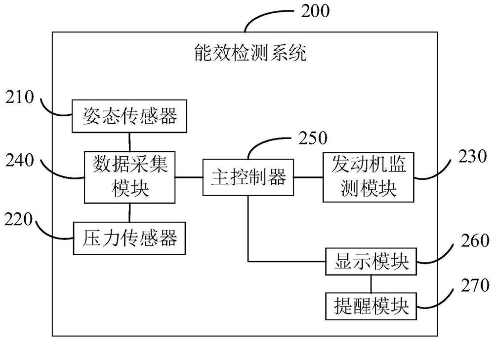 Excavator energy efficiency detection system, detection method and excavator