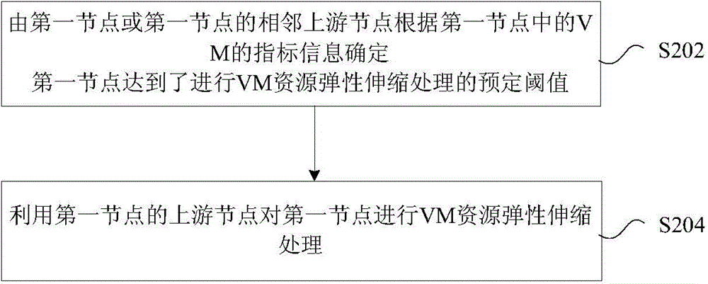 Elastically telescopic processing method, device and system for VM (Virtual Machine) resources