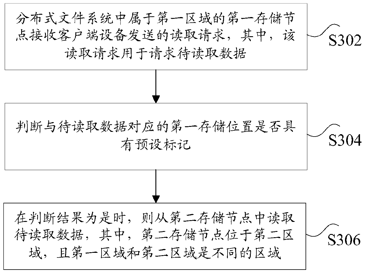 Data reading and writing method and device based on distributed file system