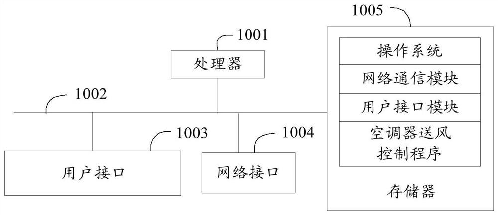 Air conditioner air supply control method, device and readable storage medium, air conditioner