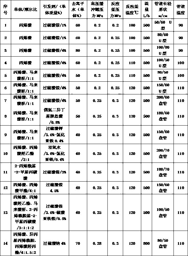 Continuous production method for water-soluble polymer