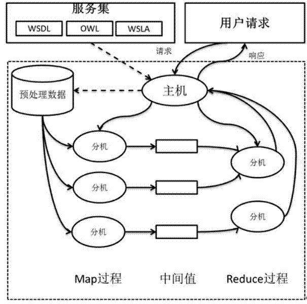 Automatic quality of service (QoS) combination method supporting distributed parallel processing in web service