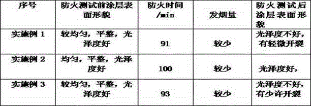 Fireproof paint for steel structures and preparation method of fireproof paint