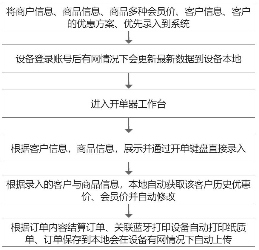 Network order creation method and system, computer equipment and storage medium