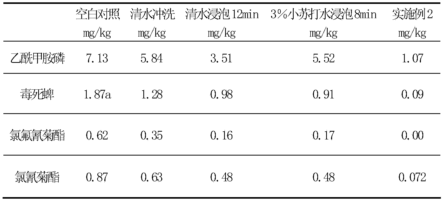 Method for removing pesticide residues on fruits and vegetables