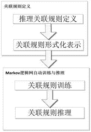 Markov logic network-based knowledge mapping relationship type speculation method and device