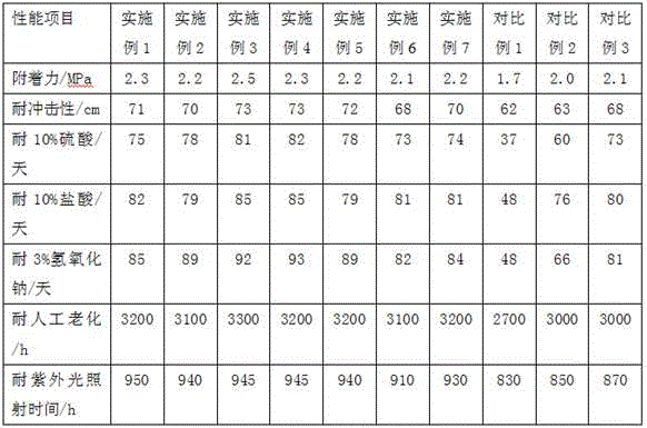 A kind of self-cleaning environmental protection building interior and exterior wall paint and preparation method thereof