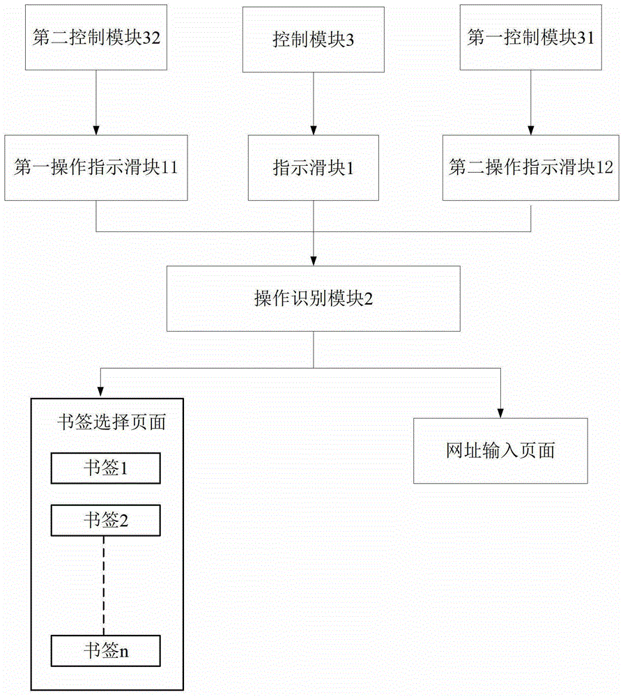 A system and method for a touch screen device to quickly enter a browser