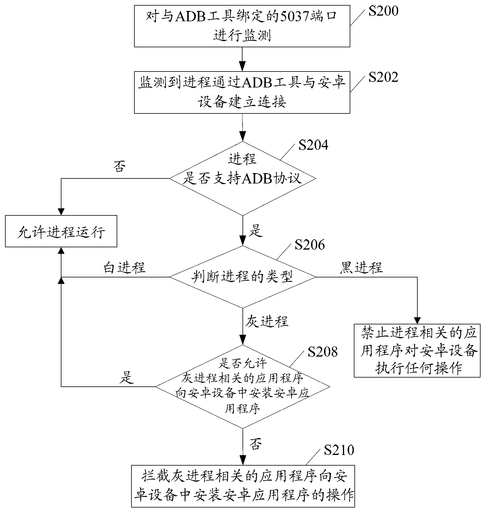 Method and device for intercepting installation of Android application program in mobile terminal