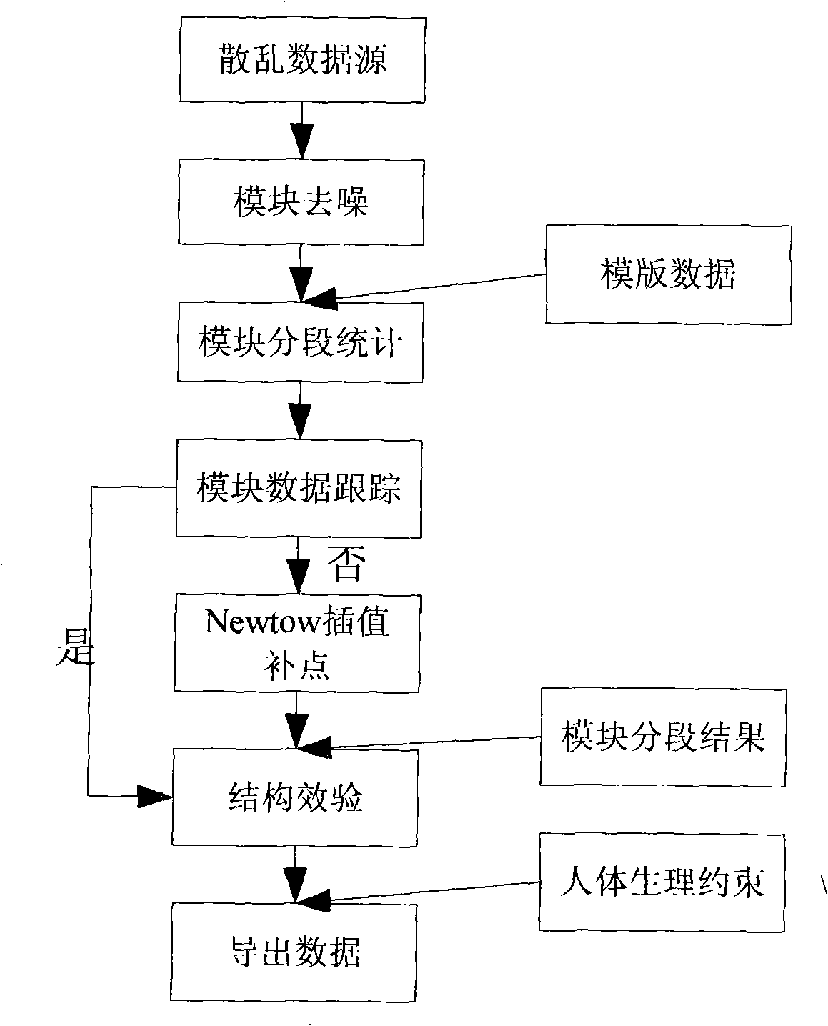 Optical motion capture data processing method based on module piecewise linear model