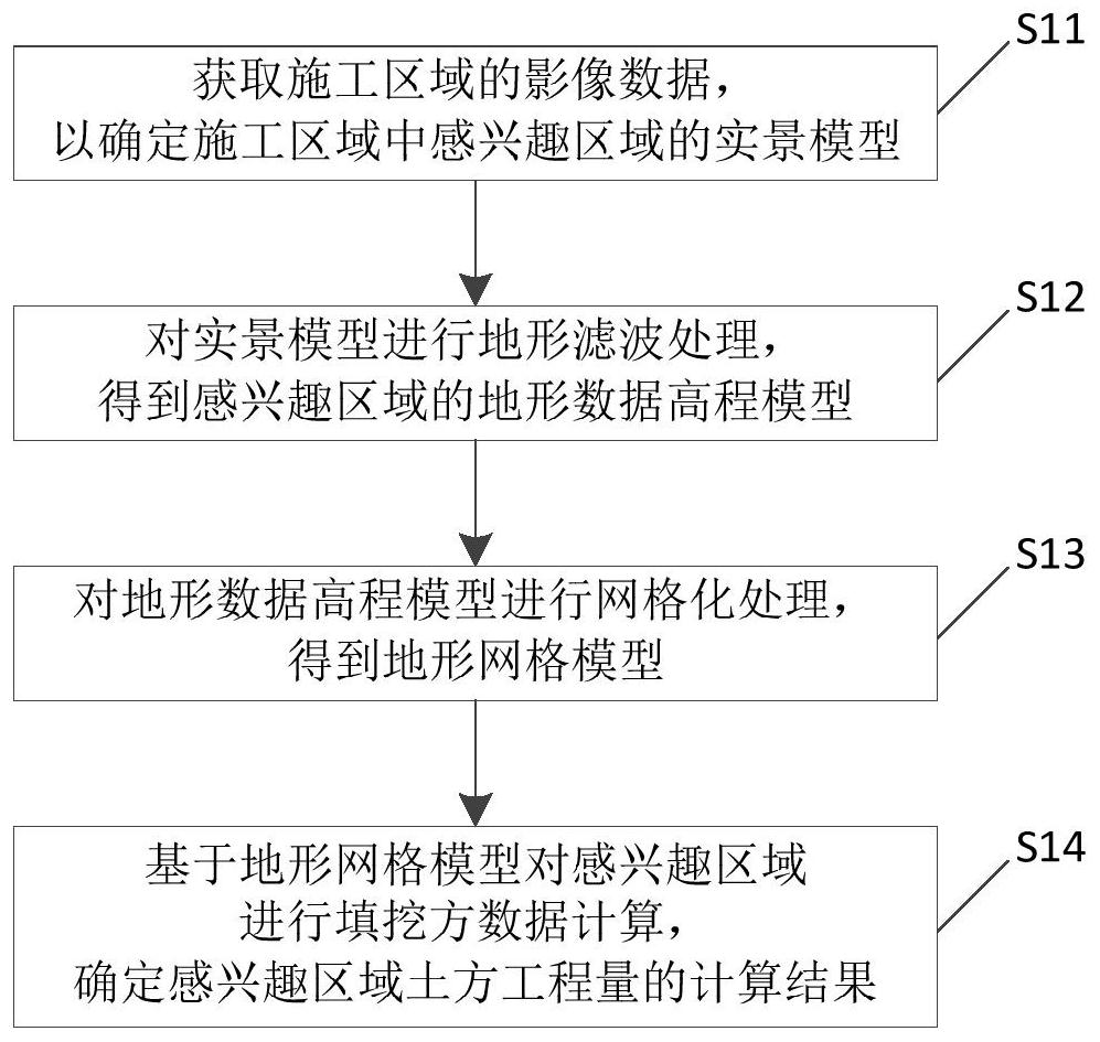 Earthwork volume calculation method and device and electronic equipment