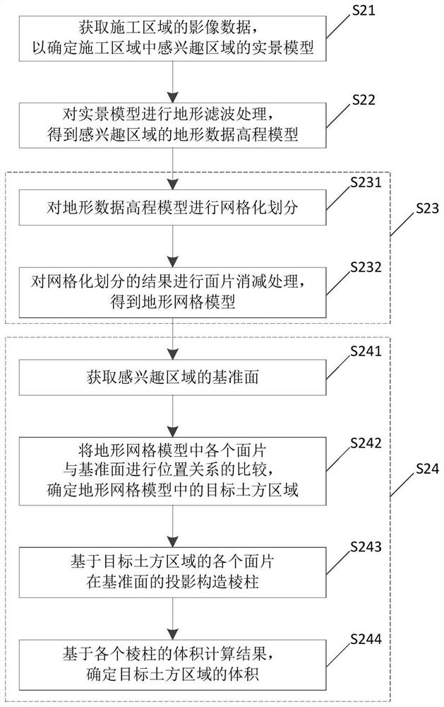 Earthwork volume calculation method and device and electronic equipment