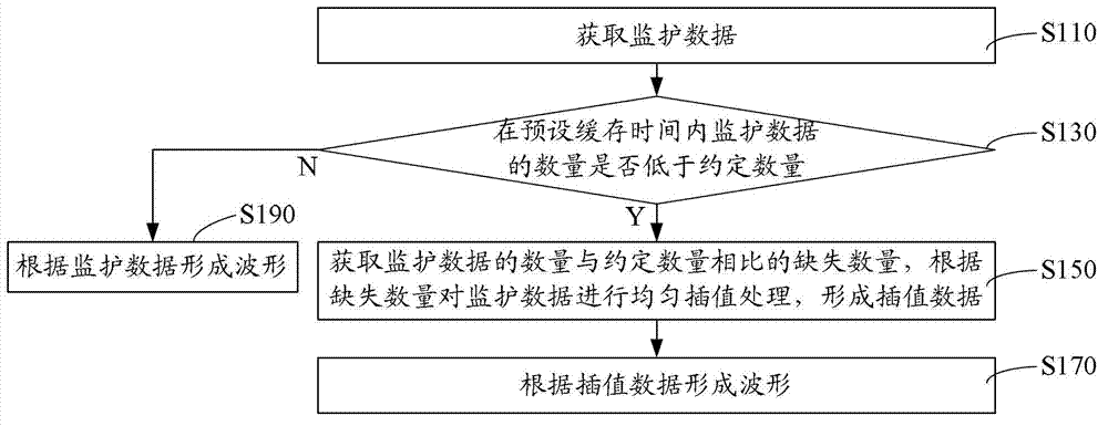 Waveshaping method and device for monitoring data