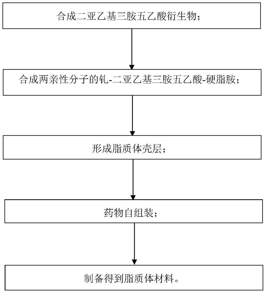 A kind of liposome preparation method