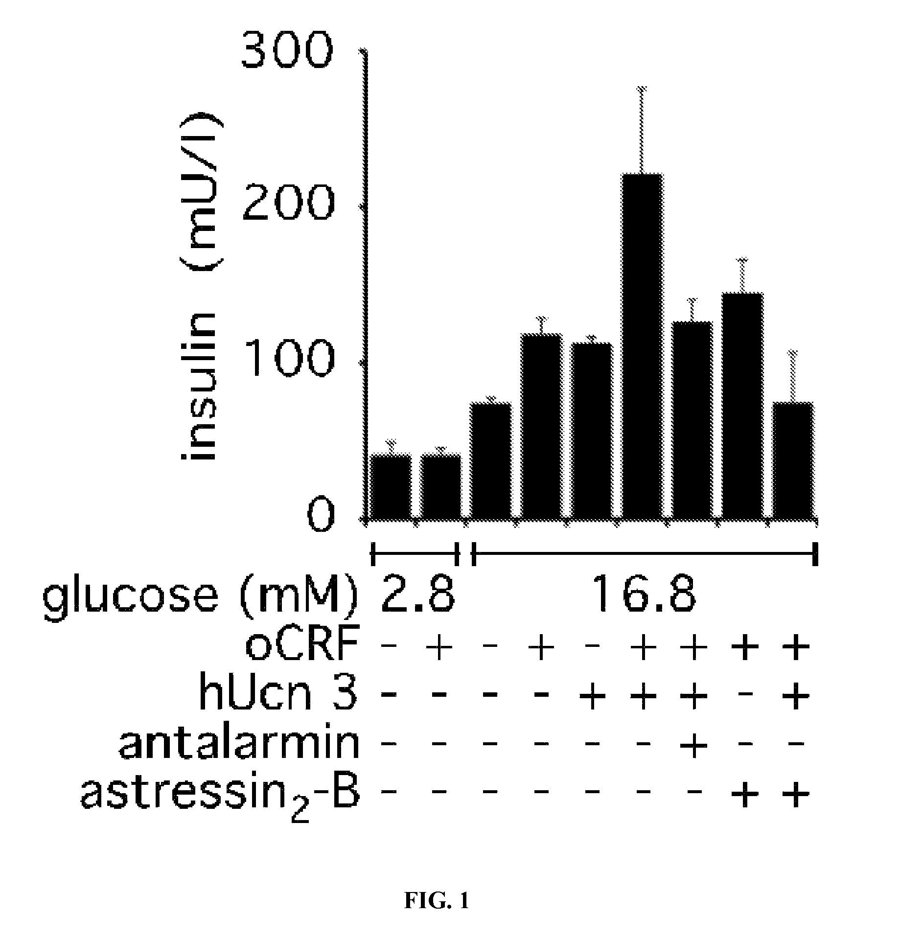 Methods for increasing insulin secretion by co-stimulation of corticotropin-releasing factor receptors