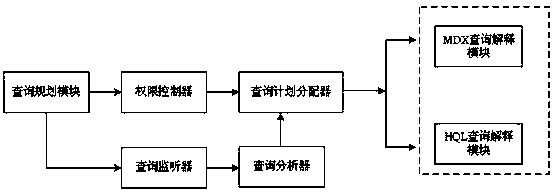 A system and method for online analysis and processing based on big data