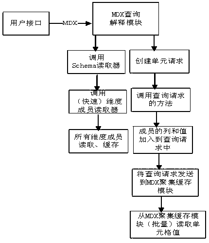 A system and method for online analysis and processing based on big data