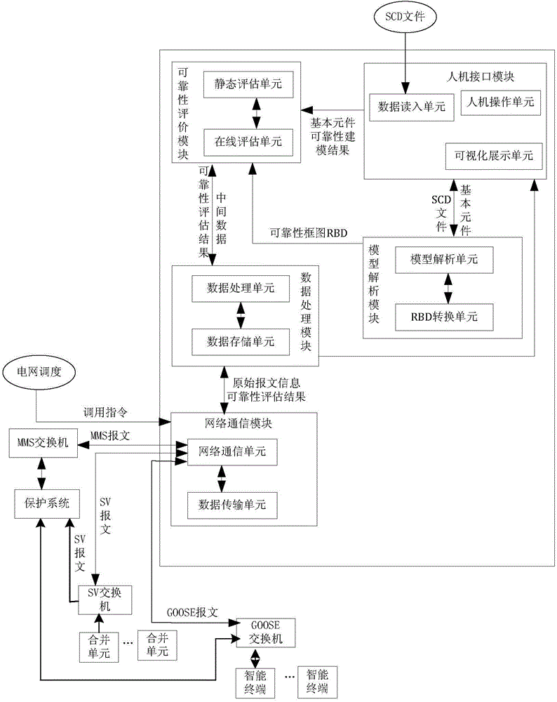 SCD-based relay protection system reliability online evaluation system