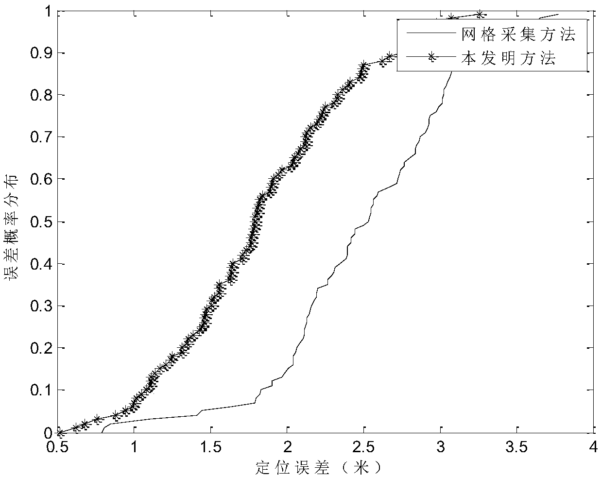 Distance detection device for automatic drive