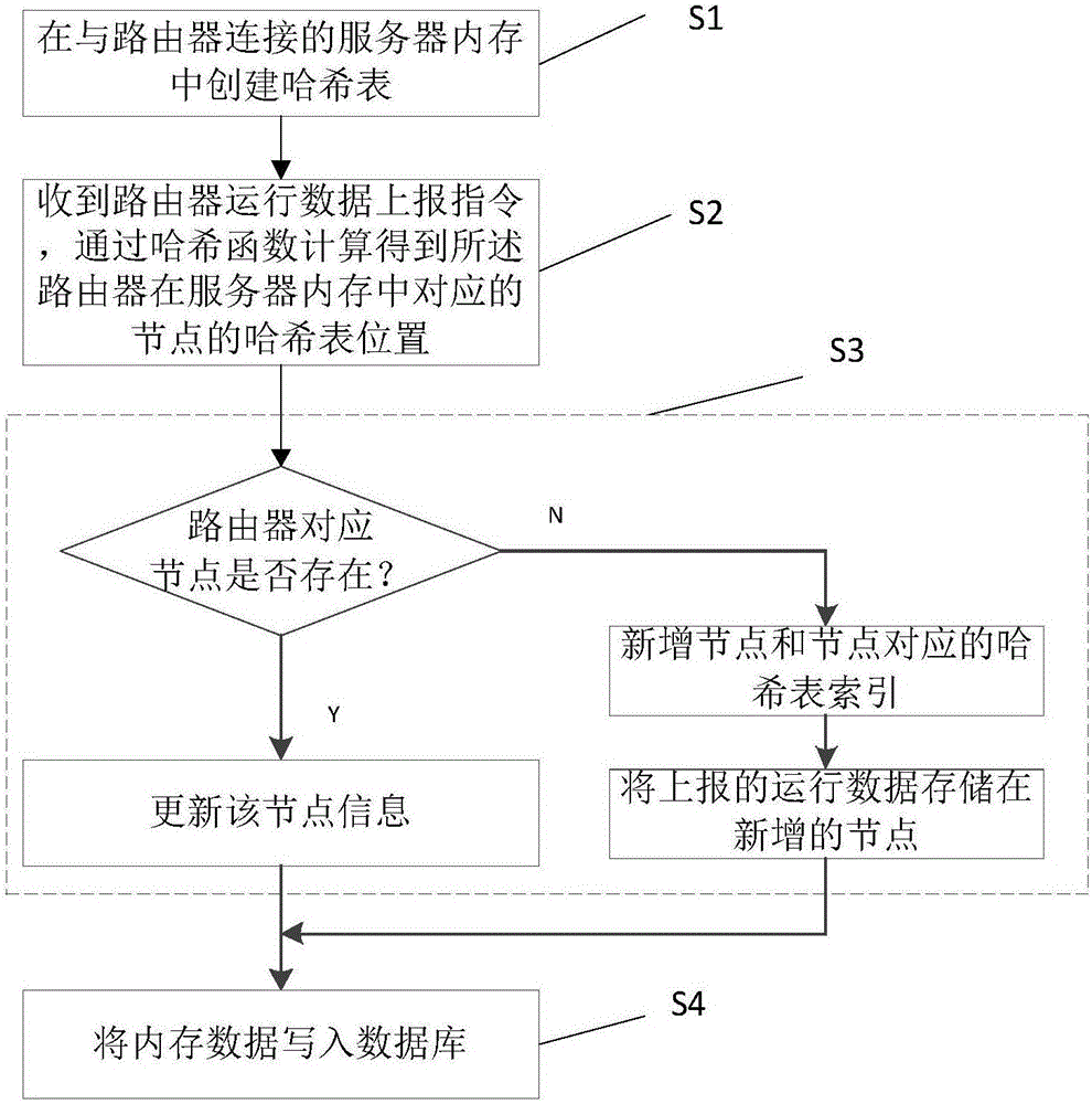 Hash table-based router running data caching method and system