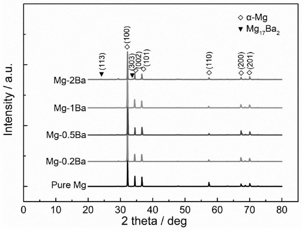 Mg-Ba series magnesium alloy and preparation method and application thereof